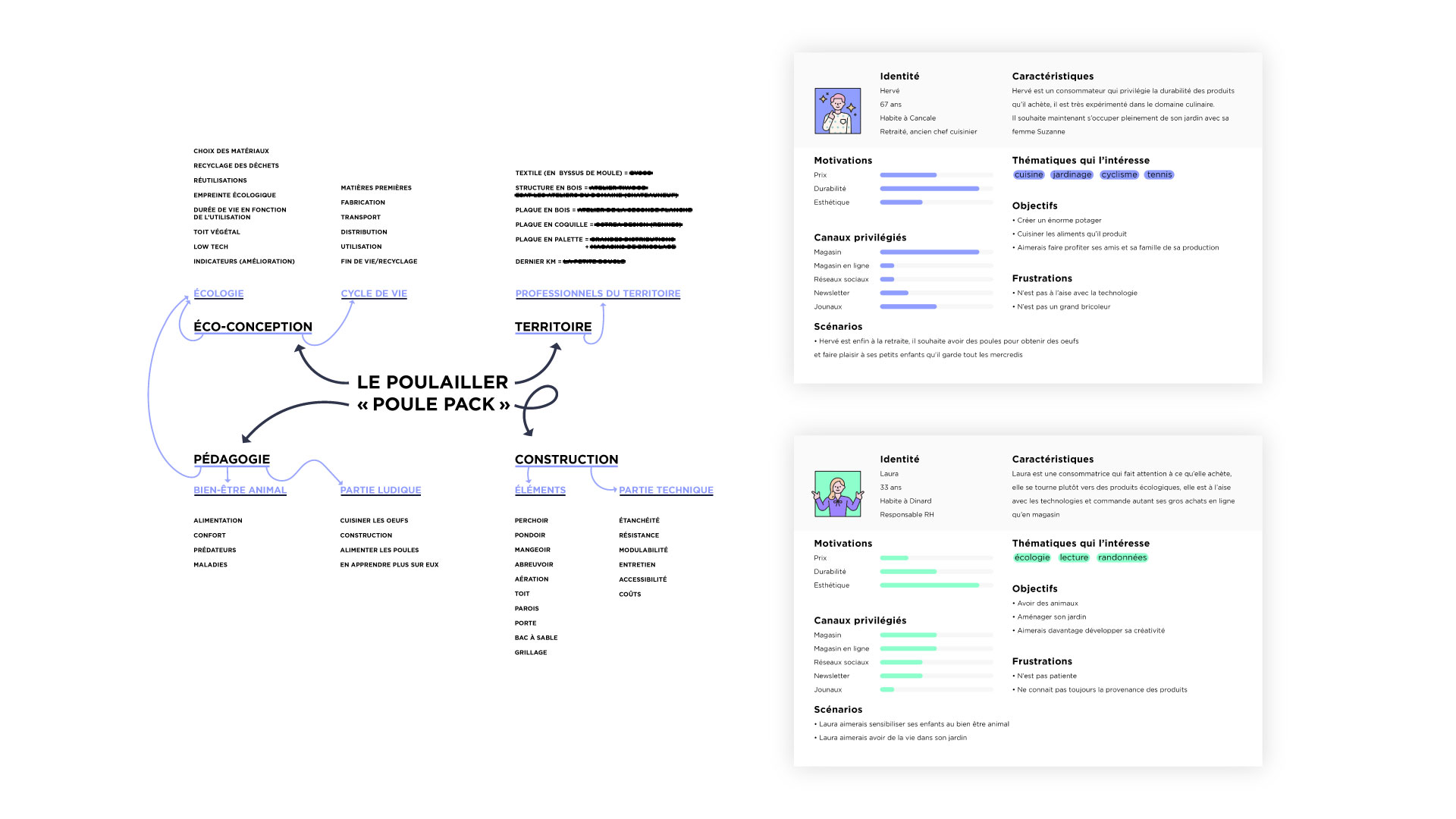 illustration et Personas pour le projet de Poulailler de Ambroise Le Guennec (cosmovision) fait à Muzillac durant les études de designer graphique de Ambroise à Saint-Malo